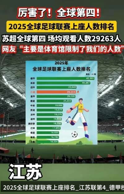 2025全球足球联赛上座排名_江苏联第4_德甲榜首_中超第7